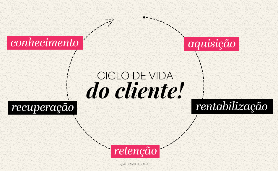 retenção de clientes